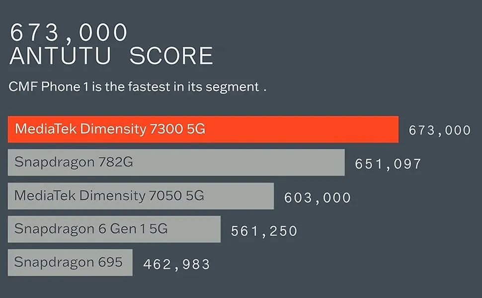 673,000 ANTUTU SCORE